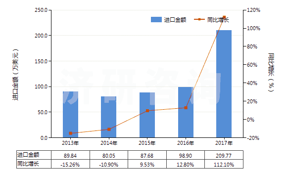 2013-2017年中國氯化鋁(HS28273200)進(jìn)口總額及增速統(tǒng)計(jì)